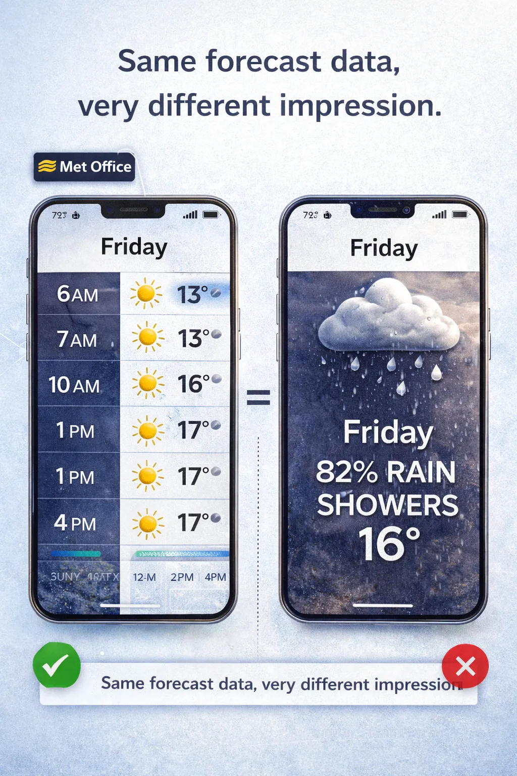 Illustration showing forecast nuance and dry-hour context