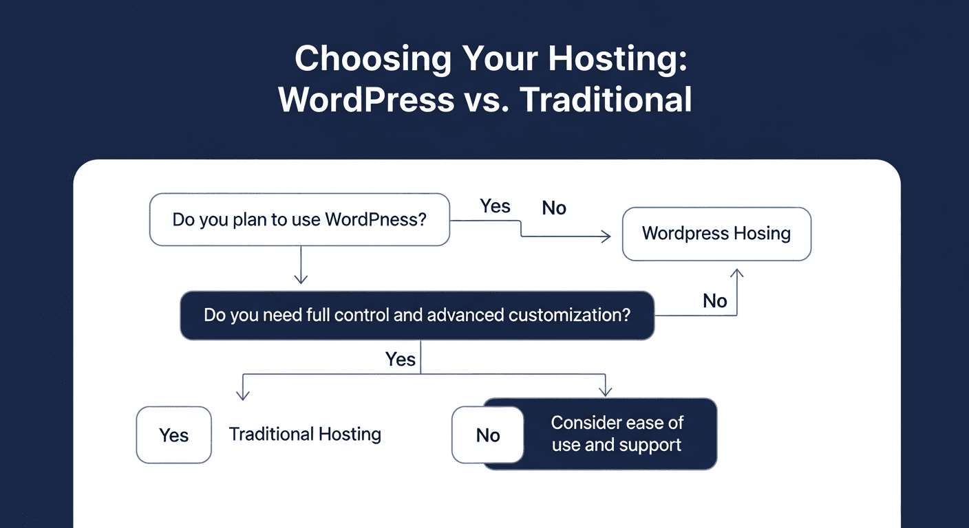 Wordpress Hosting Vs. Traditional Web Hosting: Which Is Right For Your Business? 5 WordPress Hosting vs. Traditional Web Hosting: Which is Right for Your Business?
